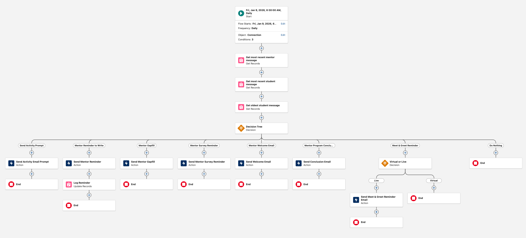 The eMentors Connection Handler